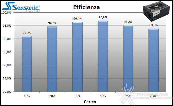 Seasonic PRIME TX-1600 ATX 3.0 11. Efficienza 1