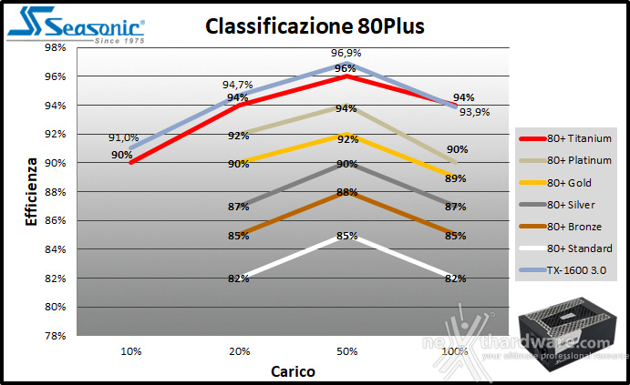 Seasonic PRIME TX-1600 ATX 3.0 11. Efficienza 3