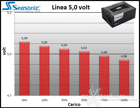 Seasonic PRIME TX-1600 ATX 3.0 10. Regolazione tensione 2