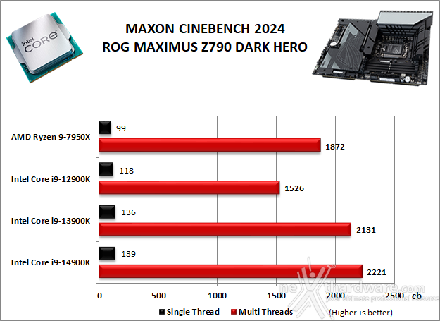 ASUS ROG MAXIMUS Z790 DARK HERO 10. Benchmark Compressione e Rendering 4