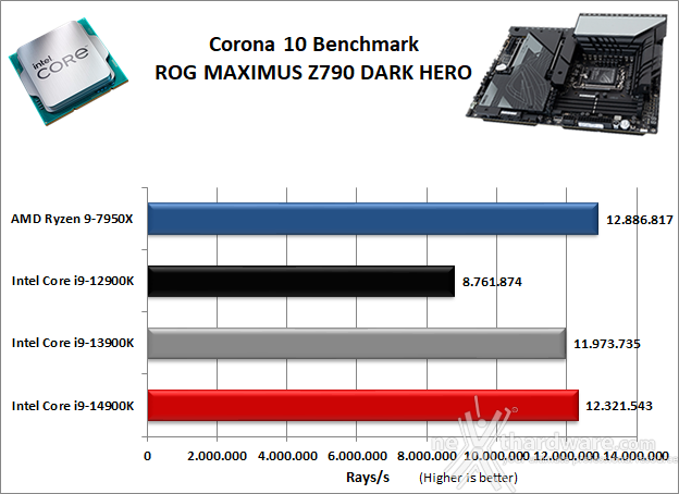 ASUS ROG MAXIMUS Z790 DARK HERO 10. Benchmark Compressione e Rendering 6