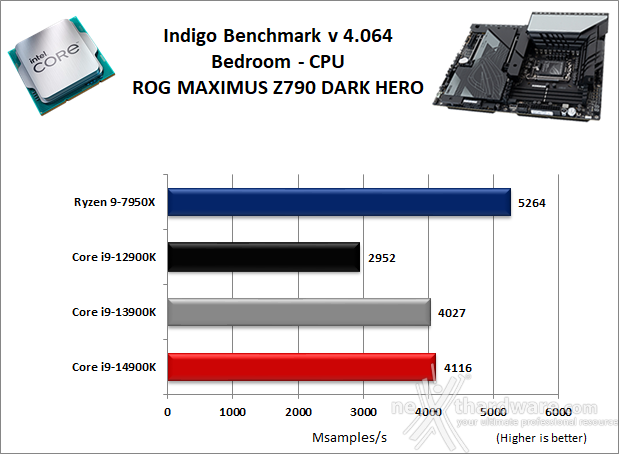 ASUS ROG MAXIMUS Z790 DARK HERO 10. Benchmark Compressione e Rendering 7