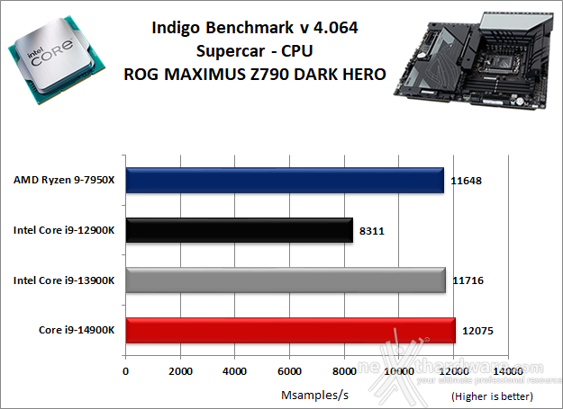 ASUS ROG MAXIMUS Z790 DARK HERO 10. Benchmark Compressione e Rendering 8