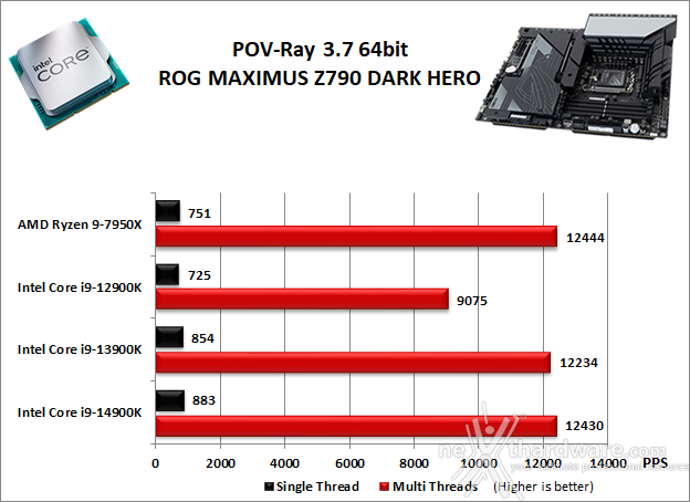 ASUS ROG MAXIMUS Z790 DARK HERO 10. Benchmark Compressione e Rendering 5