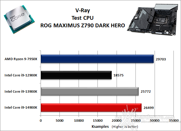 ASUS ROG MAXIMUS Z790 DARK HERO 10. Benchmark Compressione e Rendering 9