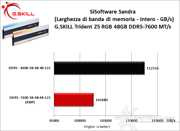 G.SKILL Trident Z5 RGB DDR5-7600 48GB 10. Overclock 9