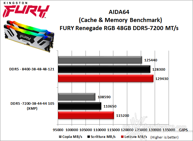 Kingston FURY Renegade DDR5 RGB 7200 48GB 10. Overclock 6