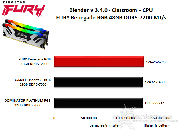 Kingston FURY Renegade DDR5 RGB 7200 48GB 8. Cinebench, Blender e Luxmark  5