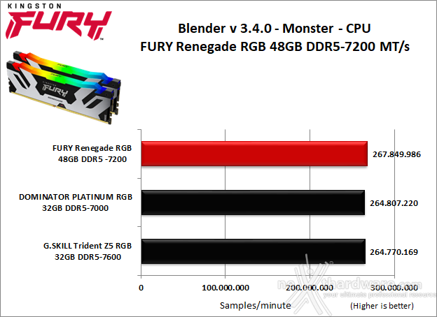 Kingston FURY Renegade DDR5 RGB 7200 48GB 8. Cinebench, Blender e Luxmark  3