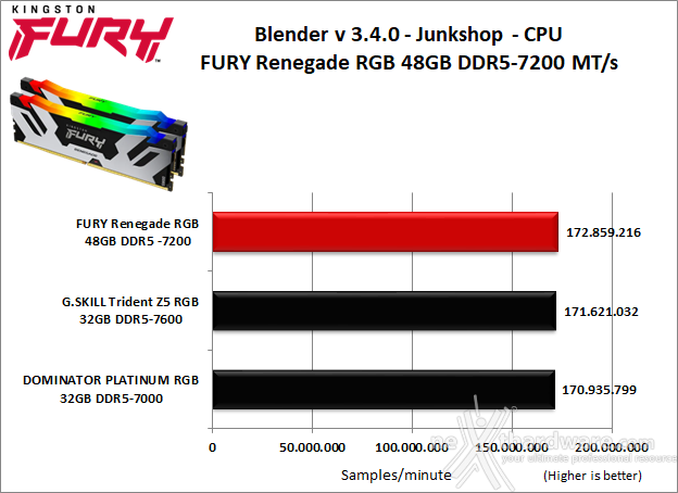 Kingston FURY Renegade DDR5 RGB 7200 48GB 8. Cinebench, Blender e Luxmark  4