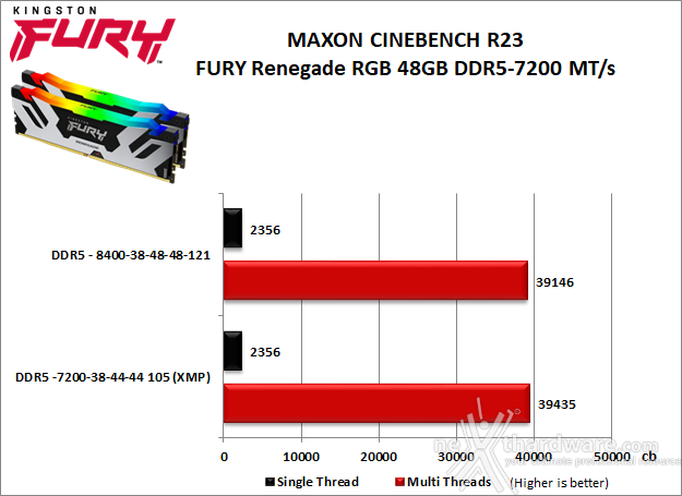 Kingston FURY Renegade DDR5 RGB 7200 48GB 10. Overclock 8