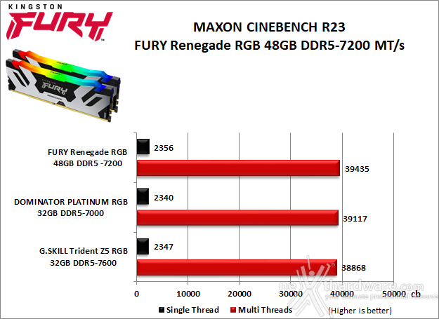 Kingston FURY Renegade DDR5 RGB 7200 48GB 8. Cinebench, Blender e Luxmark  2