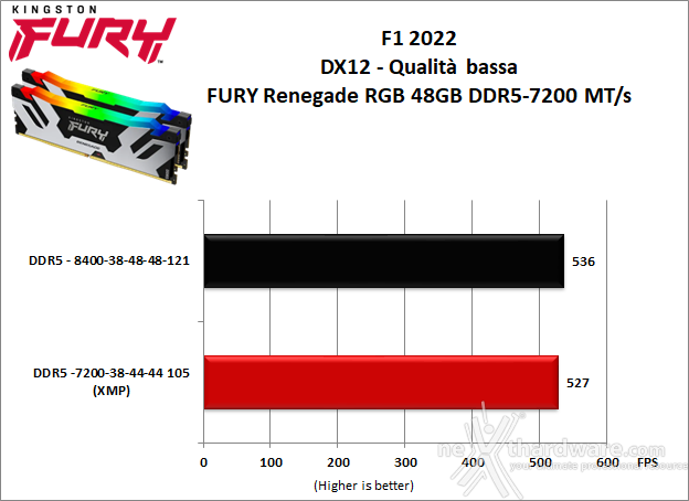 Kingston FURY Renegade DDR5 RGB 7200 48GB 10. Overclock 10