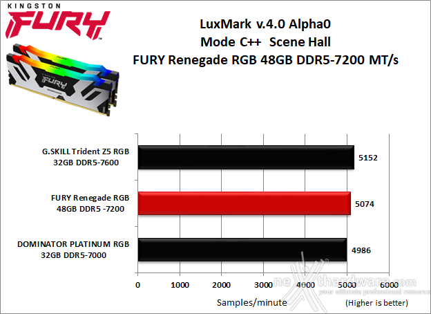 Kingston FURY Renegade DDR5 RGB 7200 48GB 8. Cinebench, Blender e Luxmark  7