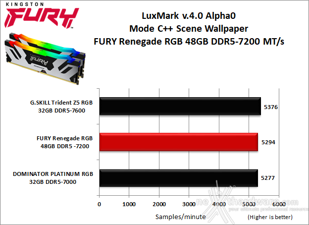 Kingston FURY Renegade DDR5 RGB 7200 48GB 8. Cinebench, Blender e Luxmark  8