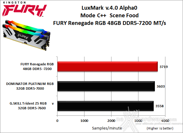 Kingston FURY Renegade DDR5 RGB 7200 48GB 8. Cinebench, Blender e Luxmark  6