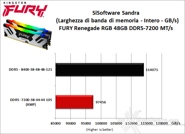 Kingston FURY Renegade DDR5 RGB 7200 48GB 10. Overclock 7