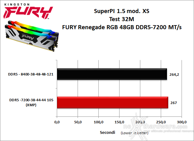 Kingston FURY Renegade DDR5 RGB 7200 48GB 10. Overclock 9