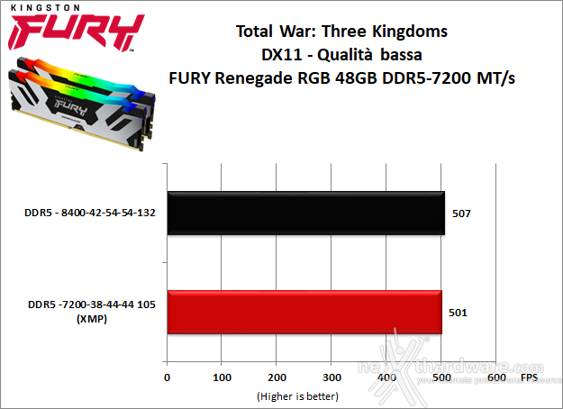 Kingston FURY Renegade DDR5 RGB 7200 48GB 10. Overclock 11