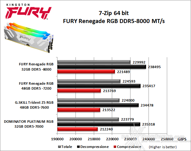 Kingston FURY Renegade DDR5 RGB 8000 7. SuperPI, wPrime, 7-Zip e Geekbench 5.46 3