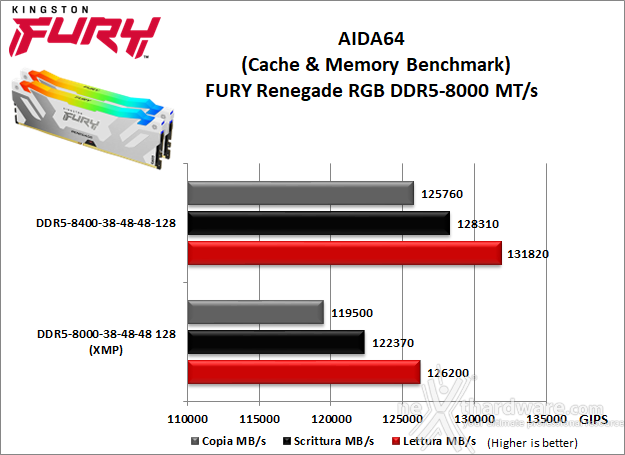 Kingston FURY Renegade DDR5 RGB 8000 10. Overclock 8