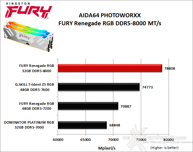 Kingston FURY Renegade DDR5 RGB 8000 6. AIDA64 Engineer Edition - Sandra Lite 2021 1