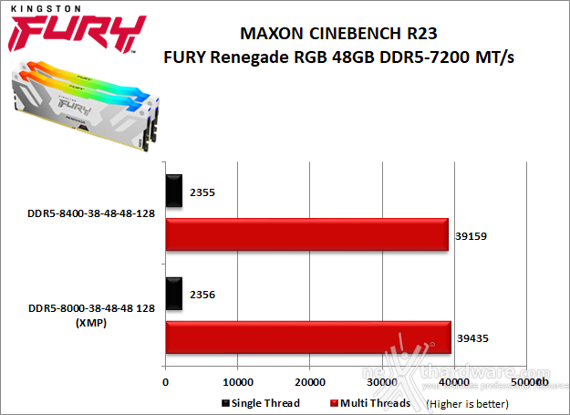 Kingston FURY Renegade DDR5 RGB 8000 10. Overclock 11