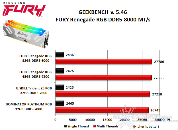 Kingston FURY Renegade DDR5 RGB 8000 7. SuperPI, wPrime, 7-Zip e Geekbench 5.46 4