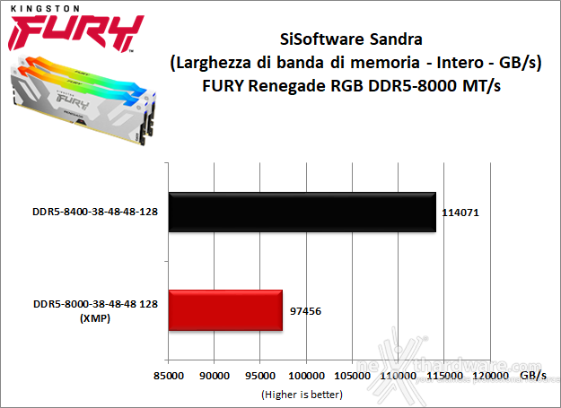 Kingston FURY Renegade DDR5 RGB 8000 10. Overclock 9