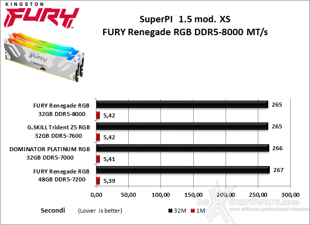 Kingston FURY Renegade DDR5 RGB 8000 7. SuperPI, wPrime, 7-Zip e Geekbench 5.46 1