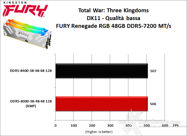 Kingston FURY Renegade DDR5 RGB 8000 10. Overclock 13