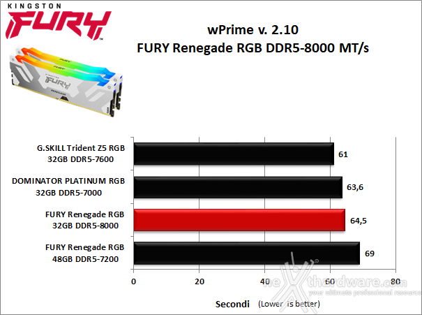 Kingston FURY Renegade DDR5 RGB 8000 7. SuperPI, wPrime, 7-Zip e Geekbench 5.46 2