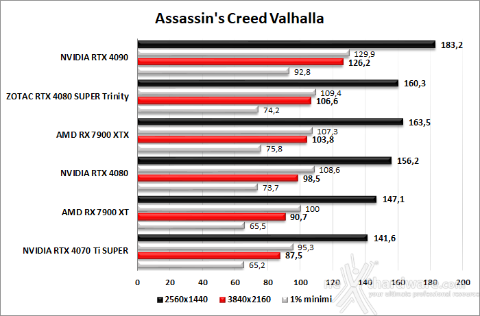 ZOTAC GeForce RTX 4080 SUPER Trinity Black 8. Red Dead Redemption III - Assassin's Creed: Valhalla - Diablo IV - Call of Duty: Modern Warfare I 4