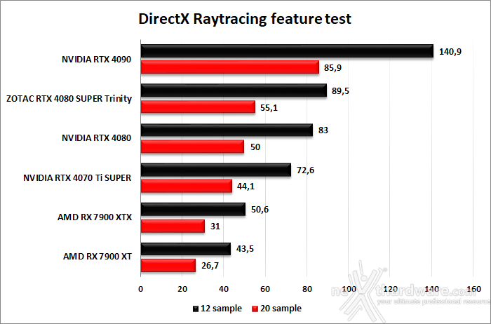 ZOTAC GeForce RTX 4080 SUPER Trinity Black 6. Benchmark sintetici 10