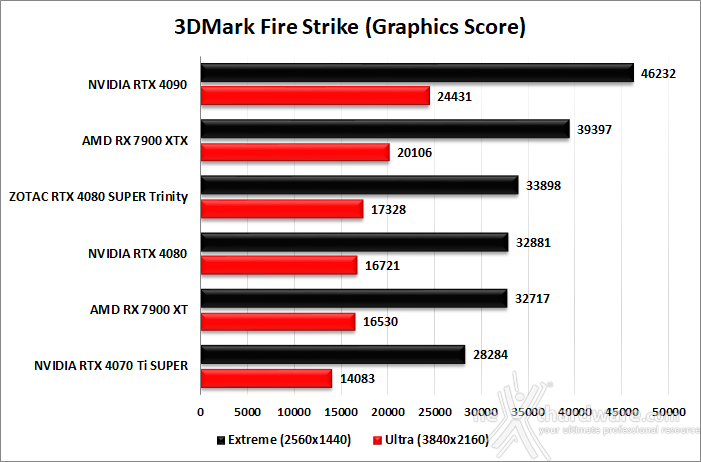 ZOTAC GeForce RTX 4080 SUPER Trinity Black 6. Benchmark sintetici 2