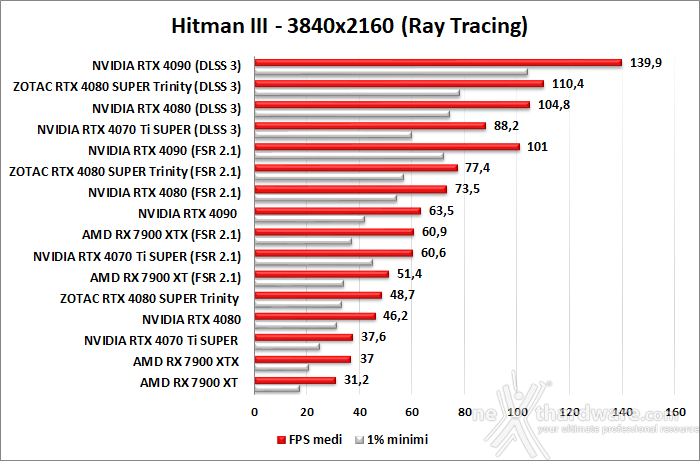 ZOTAC GeForce RTX 4080 SUPER Trinity Black 12. DLSS 3 6