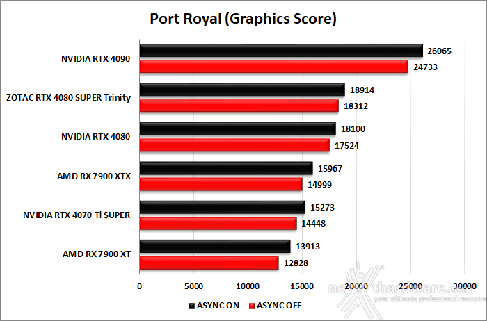 ZOTAC GeForce RTX 4080 SUPER Trinity Black 6. Benchmark sintetici 8