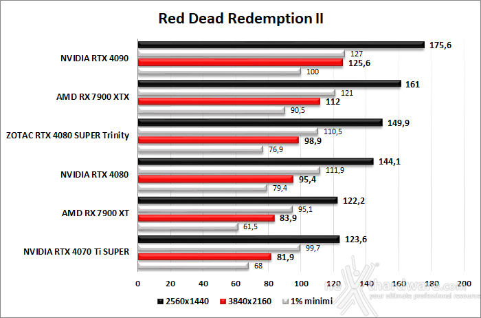 ZOTAC GeForce RTX 4080 SUPER Trinity Black 8. Red Dead Redemption III - Assassin's Creed: Valhalla - Diablo IV - Call of Duty: Modern Warfare I 2