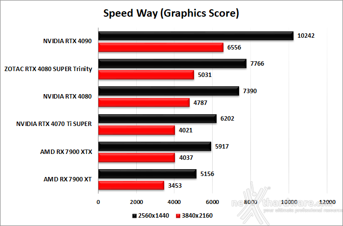 ZOTAC GeForce RTX 4080 SUPER Trinity Black 6. Benchmark sintetici 12