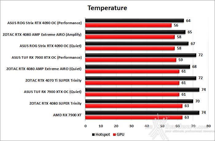 ZOTAC GeForce RTX 4080 SUPER Trinity Black 14. Temperature, consumi e rumorosità 1
