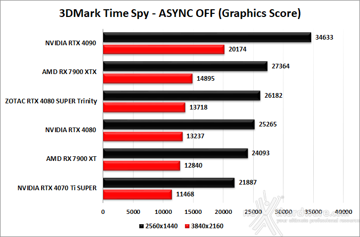 ZOTAC GeForce RTX 4080 SUPER Trinity Black 6. Benchmark sintetici 5