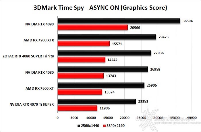 ZOTAC GeForce RTX 4080 SUPER Trinity Black 6. Benchmark sintetici 4