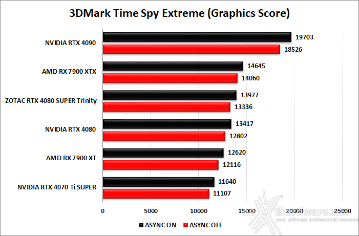 ZOTAC GeForce RTX 4080 SUPER Trinity Black 6. Benchmark sintetici 6