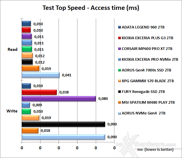 KIOXIA EXCERIA PLUS G3 SSD 2TB 6. Test Endurance Top Speed 7