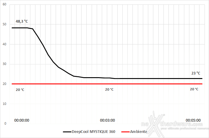 DeepCool MYSTIQUE 360 8. Test - Parte seconda 2