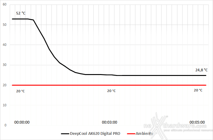 DeepCool AK620 DIGITAL PRO 7. Test - Parte prima 2