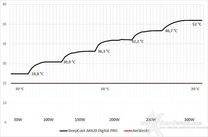 DeepCool AK620 DIGITAL PRO 7. Test - Parte prima 1