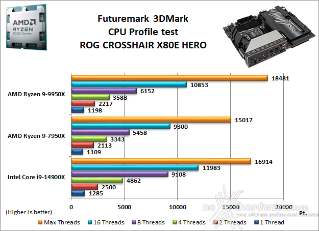 ASUS ROG CROSSHAIR X870E HERO 11. Benchmark Sintetici 2