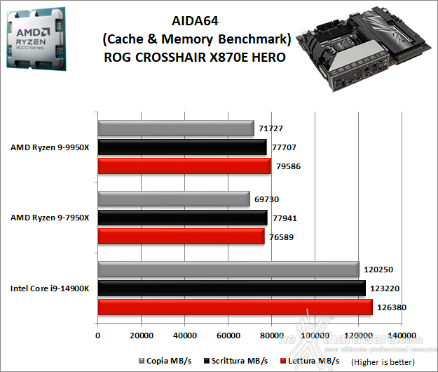 ASUS ROG CROSSHAIR X870E HERO 11. Benchmark Sintetici 4