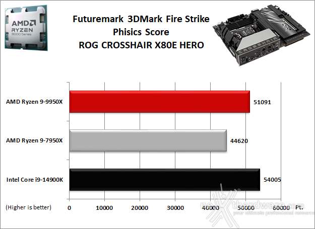 ASUS ROG CROSSHAIR X870E HERO 12. Benchmark 3D 1